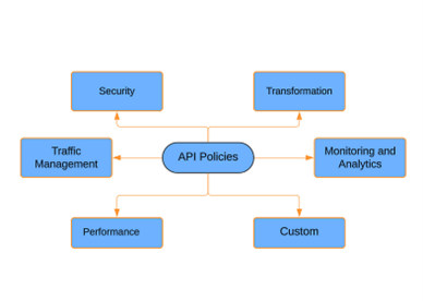 MuleSoft API Policies 