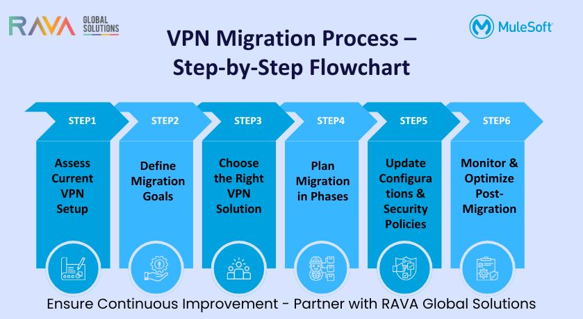 vpn-migration-guide