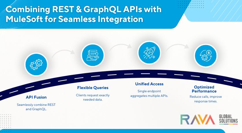MuleSoft with GraphQL