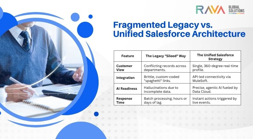 Salesforce data silo visualization 2026, MuleSoft Salesforce Integration Services
