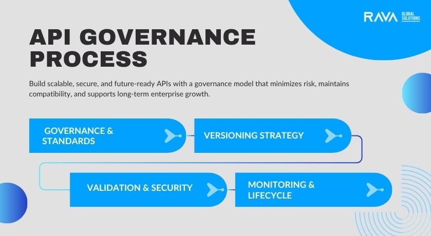 RAVA Global Solutions enterprise integration and API consulting services