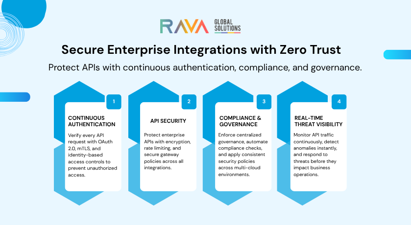 Zero-Trust API security architecture for enterprise integrations
