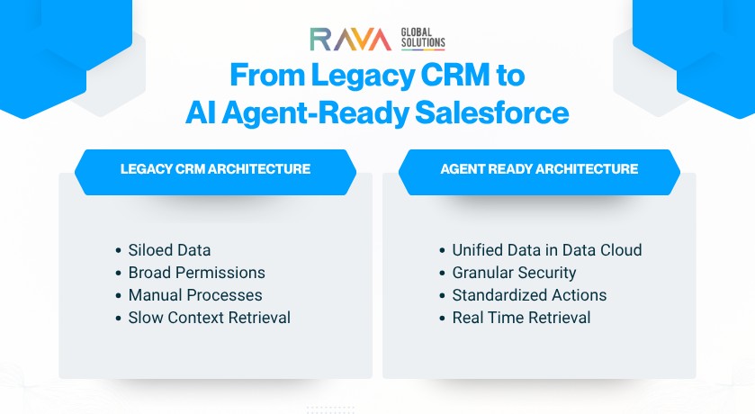 AI Salesforce environment prepared for autonomous agents