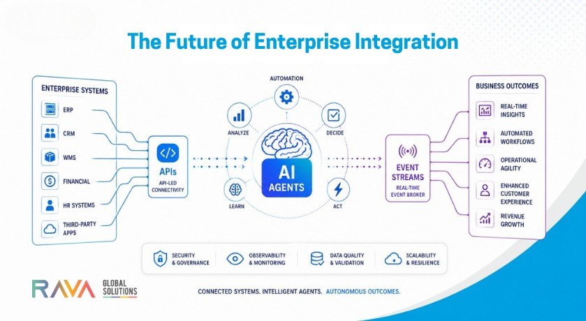 Future of enterprise integration with AI agents, APIs, event-driven architecture, and automated business workflows