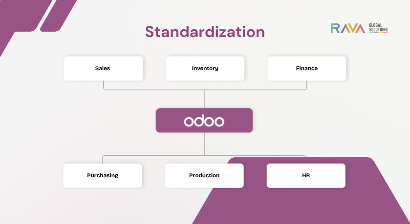 ERP process standardization before implementation