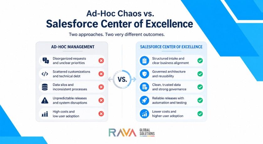 Comparison of ad-hoc Salesforce management and a strategic Salesforce Center of Excellence governance model 