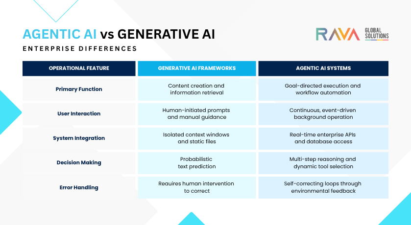 Agentic AI vs Generative AI comparison for enterprise automation and workflow execution