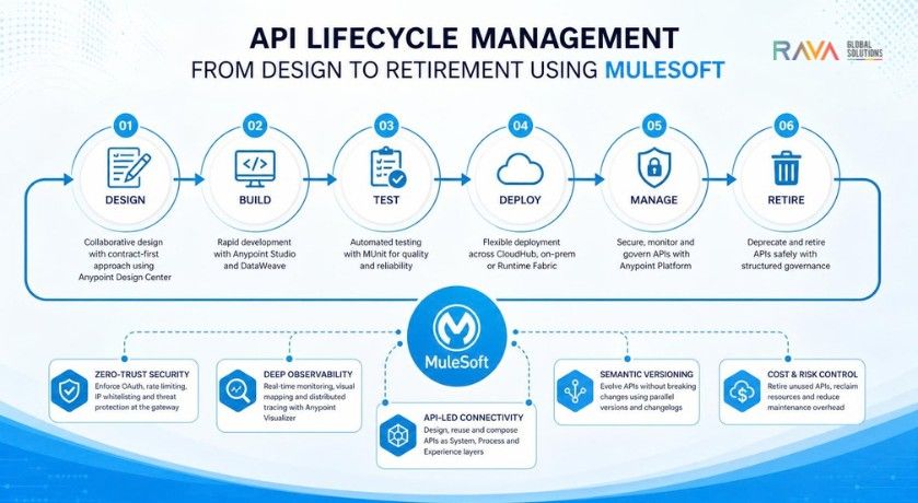 MuleSoft API lifecycle management for enterprise integrations
