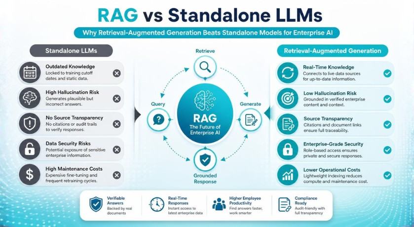 RAG vs standalone LLMs for enterprise AI automation