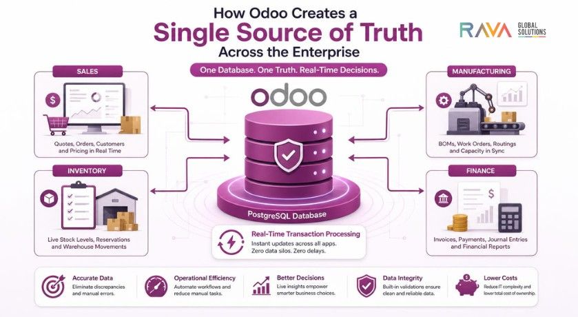 Odoo single source of truth for enterprise data