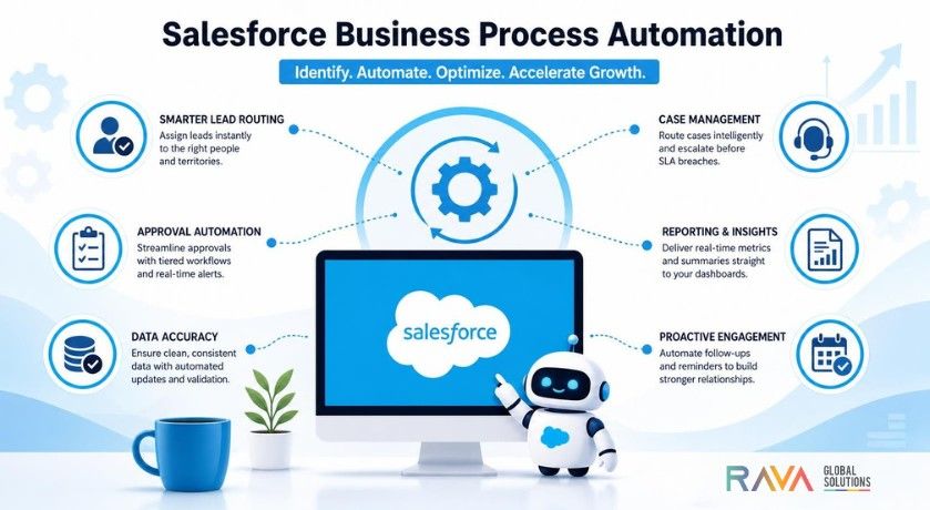 Salesforce consultation services for process automation