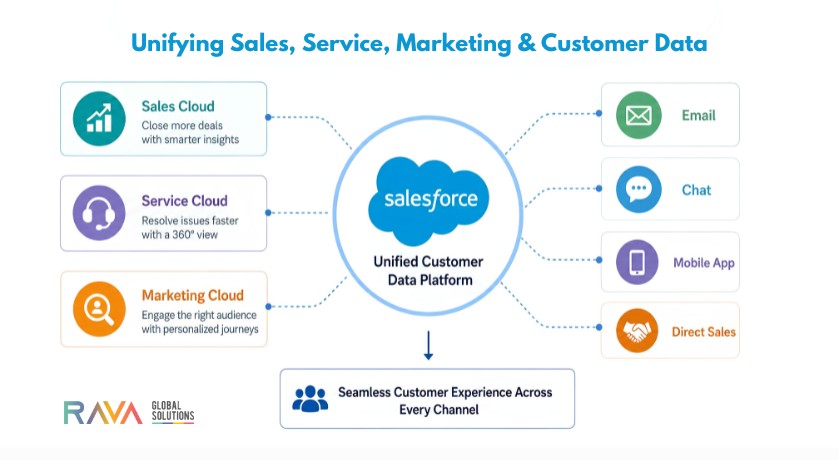 Salesforce omnichannel customer experience across sales service and marketing