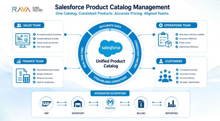 Salesforce product catalog management for consistent products and pricing across teams
